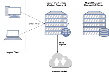 technische Architektur von magnet