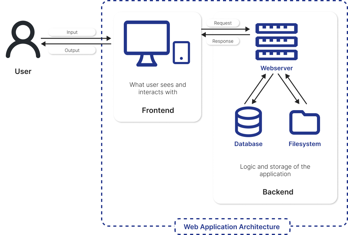 Architecture of a web application